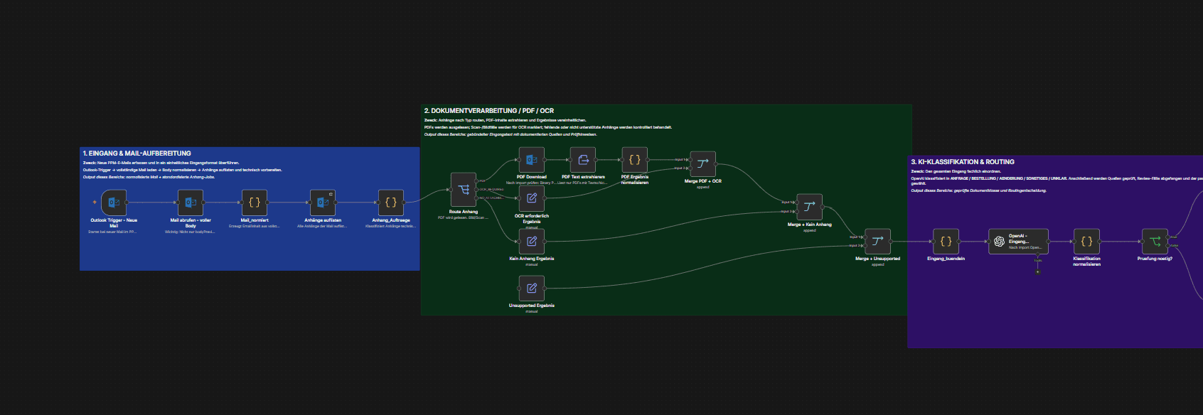 Originalansicht eines Synaptiq n8n-Workflows mit E-Mail-Aufbereitung, PDF- und OCR-Verarbeitung sowie KI-Klassifikation und Routing
